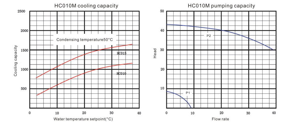 Air Cooled Chillers HC010M ~ HC015M Series