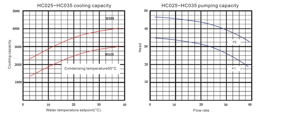 Air Cooled Chillers HC025 ~ HC035 Series