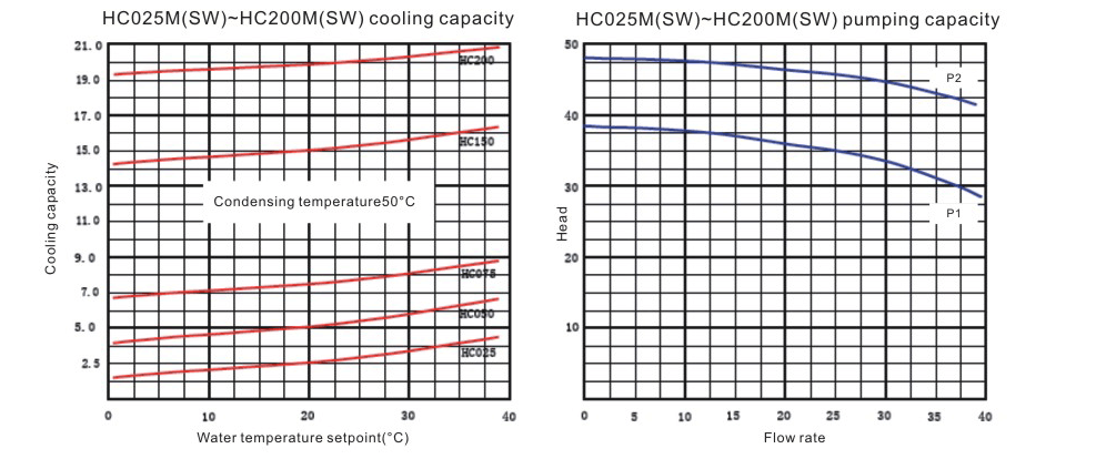 Air Cooled Chillers HC025M(SW) ~ HC200M(SW) Double-temperature Series