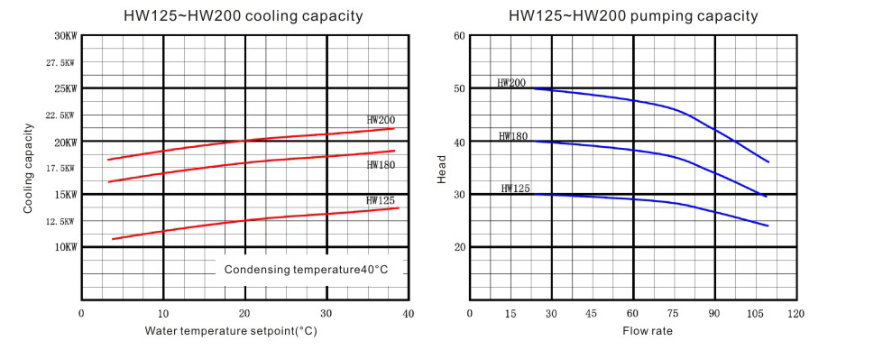Water Cooled Chillers HW125 ~ HW200 Series